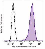 Brilliant Violet 421™ anti-human CD326 (EpCAM) Antibody (324219)