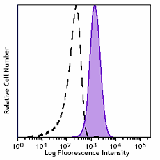 PerCP/Cyanine5.5 anti-human MERTK Antibody (367622)