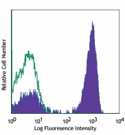 PE/Cyanine7 anti-human CD3 Antibody (300316)