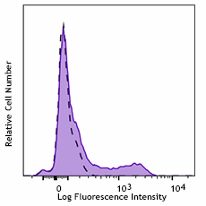 Ultra-LEAF™ Purified anti-human IFN-γ Antibody (506531)
