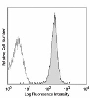 Alexa Fluor® 488 anti-mouse H-2Kb Antibody (116510)