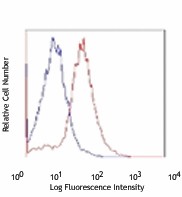 Alexa Fluor® 700 anti-mouse F4/80 Antibody (123129)