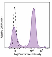 Brilliant Violet 785™ anti-human CD28 Antibody (302949)