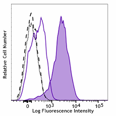 PerCP/Cyanine5.5 anti-IRF4 Antibody (646415)