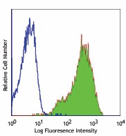 FITC anti-human CD15 (SSEA-1) Antibody (323003)