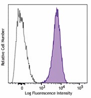 APC anti-human CLEC1B (CLEC2) Antibody (372005)