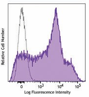 PE/Dazzle™ 594 anti-human CD38 Antibody (356629)