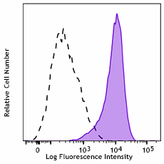 PE/Cyanine7 anti-human CD117 (c-kit) Antibody (375309)