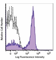 APC/Fire™ 750 anti-human CD27 Antibody (356427)