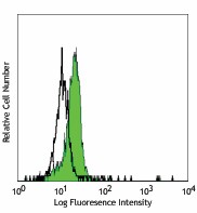 Pacific Blue™ anti-human CD86 Antibody (305417)