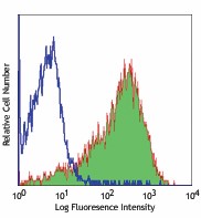 Biotin anti-human CD135 (Flt-3/Flk-2) Antibody (313312)