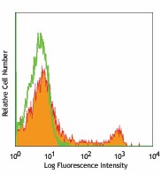 FITC anti-mouse CD8b Antibody (126605)