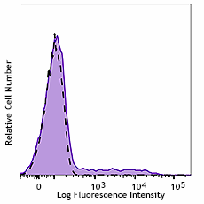 Purified anti-human CD57 Recombinant Antibody (393302)