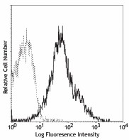 PE anti-mouse CD18 Antibody (101407)
