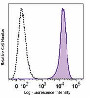 Purified anti-mouse CD45 Antibody (147701)