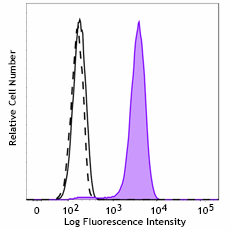 PE anti-GATA1 Antibody (939103)