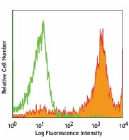 Alexa Fluor® 647 anti-mouse Ly-6C Antibody (128009)