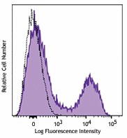 APC/Fire™ 750 anti-mouse CD5 Antibody (100633)