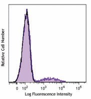 FITC anti-human HLA-DQ Antibody (361503)