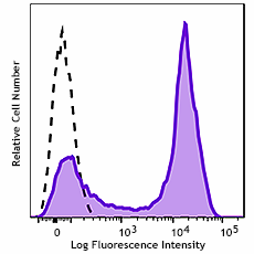 GMP PerCP/Cyanine5.5 anti-human CD5 Antibody (260500)