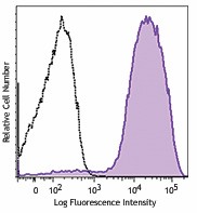 PE/Dazzle™ 594 anti-human CD49d Antibody (304325)
