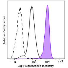 Alexa Fluor® 647 anti-Lck Phospho (Tyr394) Antibody (933105)