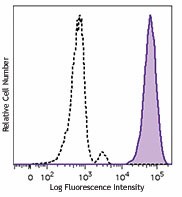 Brilliant Violet 421™ anti-human CD11b Antibody (301323)