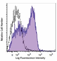 PE/Cyanine7 anti-mouse CD134 (OX-40) Antibody (119415)