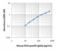Purified anti-chicken Ovalbumin Antibody