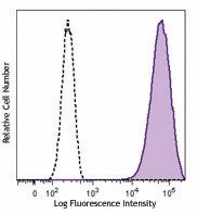 PE anti-human CD213a2 (IL13Rα2) Antibody (360305)