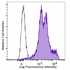 Alexa Fluor® 488 anti-mouse CD11a Antibody (162903)