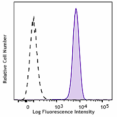 Biotin anti-human CD155 (PVR) Antibody (337620)