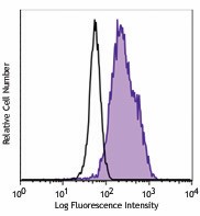APC anti-GATA3 Antibody (653805)