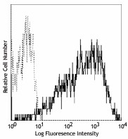 APC anti-human CD25 Antibody (302609)