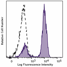Spark Violet™ 500 anti-human CD3 (981018)