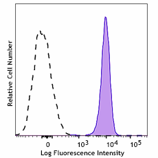 PerCP/Fire™ 780 anti-human FPR1 Antibody (391611)