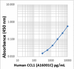 Purified anti-human CCL1 Antibody