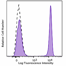 PerCP/Cyanine5.5 anti-human CD4 Antibody (300529)
