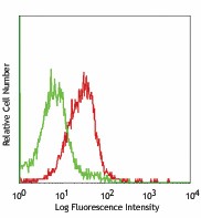 Alexa Fluor® 647 anti-mouse Notch 3 Antibody (130511)