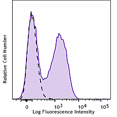 APC/Fire™ 750 anti-mouse Ki-67 Antibody (652429)
