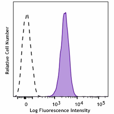 PE/Fire™ 744 anti-human CD31 Antibody (303159)