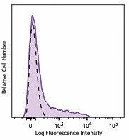 Brilliant Violet 711™ anti-human CD200 (OX2) Antibody (329222)