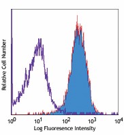 Biotin anti-mouse CD229 (Ly-9) Antibody (122903)