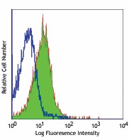 Purified anti-mouse CD84 Antibody (122802)