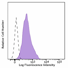 PE anti-human CD309 (VEGFR2) Antibody (393003)