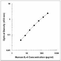 Purified anti-human IL-4 Antibody (500701)