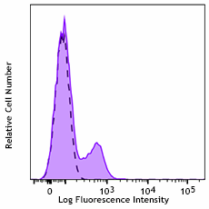 FITC anti-human CD85j (ILT2) Antibody (333729)