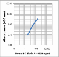 Purified anti-mouse IL-7 Antibody (630252)