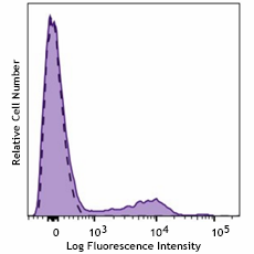 PE/Fire™ 744 anti-human CD56 (NCAM) Recombinant Antibody (392447)