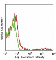 PE anti-mouse Ig light chain λ Antibody (407307)